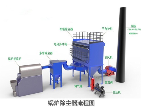 生物質(zhi)鍋爐除(chu)塵器流(liu)程圖